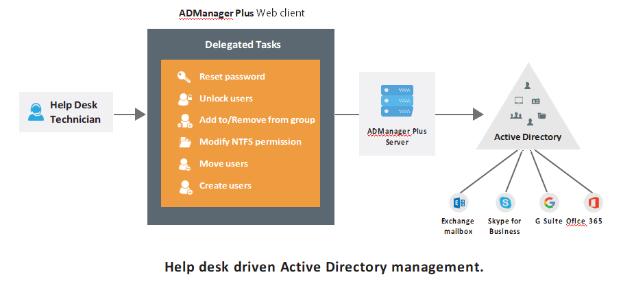 ADManager Plus集成