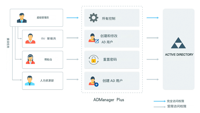 ADManager Plus