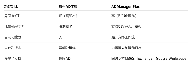 ADManager Plus