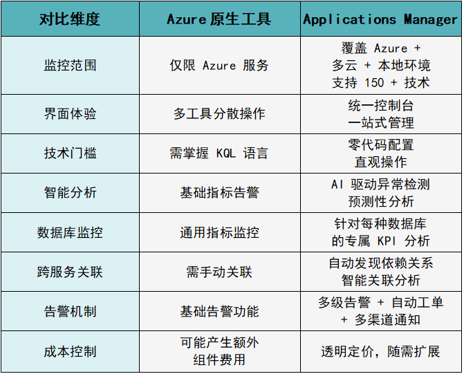 Applications Manager与Azure原生工具的核心差异