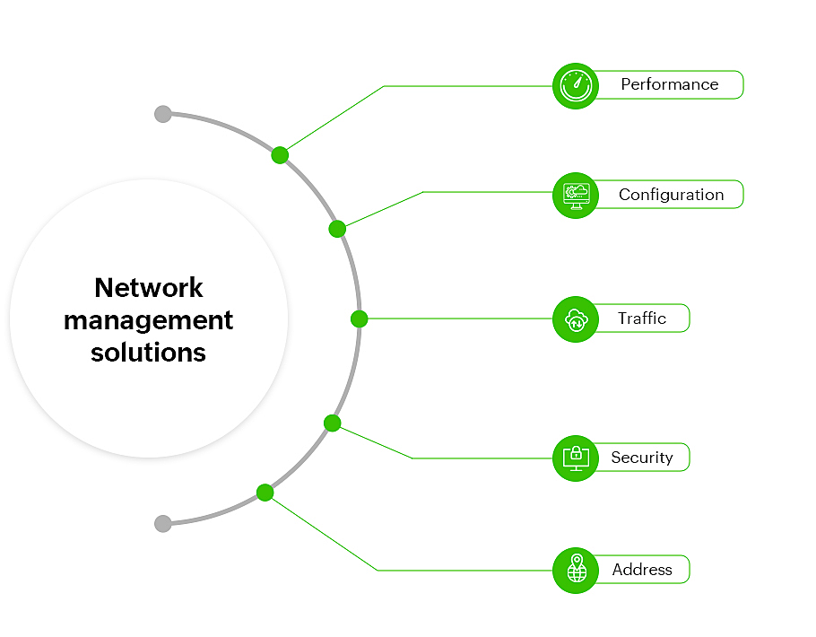 成熟的网络管理解决方案需要具备哪些功能？