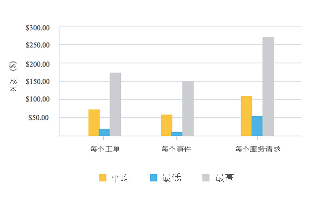 工单平均成本解析 - ManageEngine