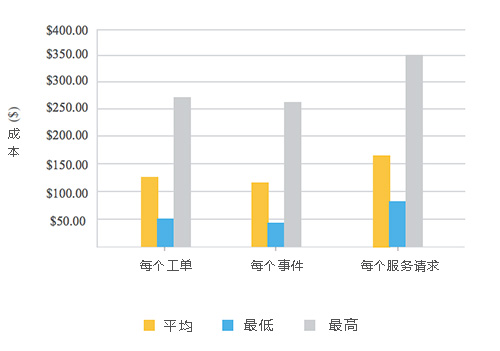 中密度环境下的每张工单成本