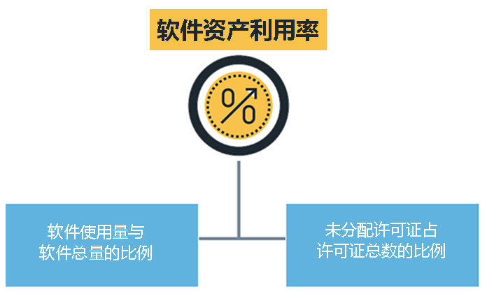 提高软件资产利用率分类