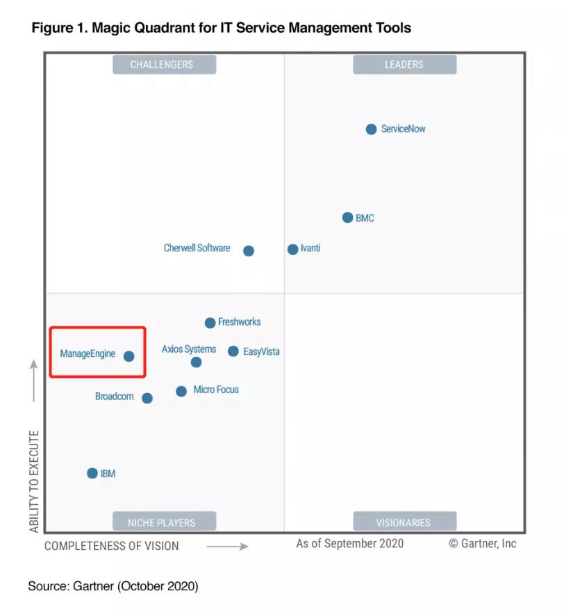 ManageEngine再次入围Gartner ITSM工具魔力象限