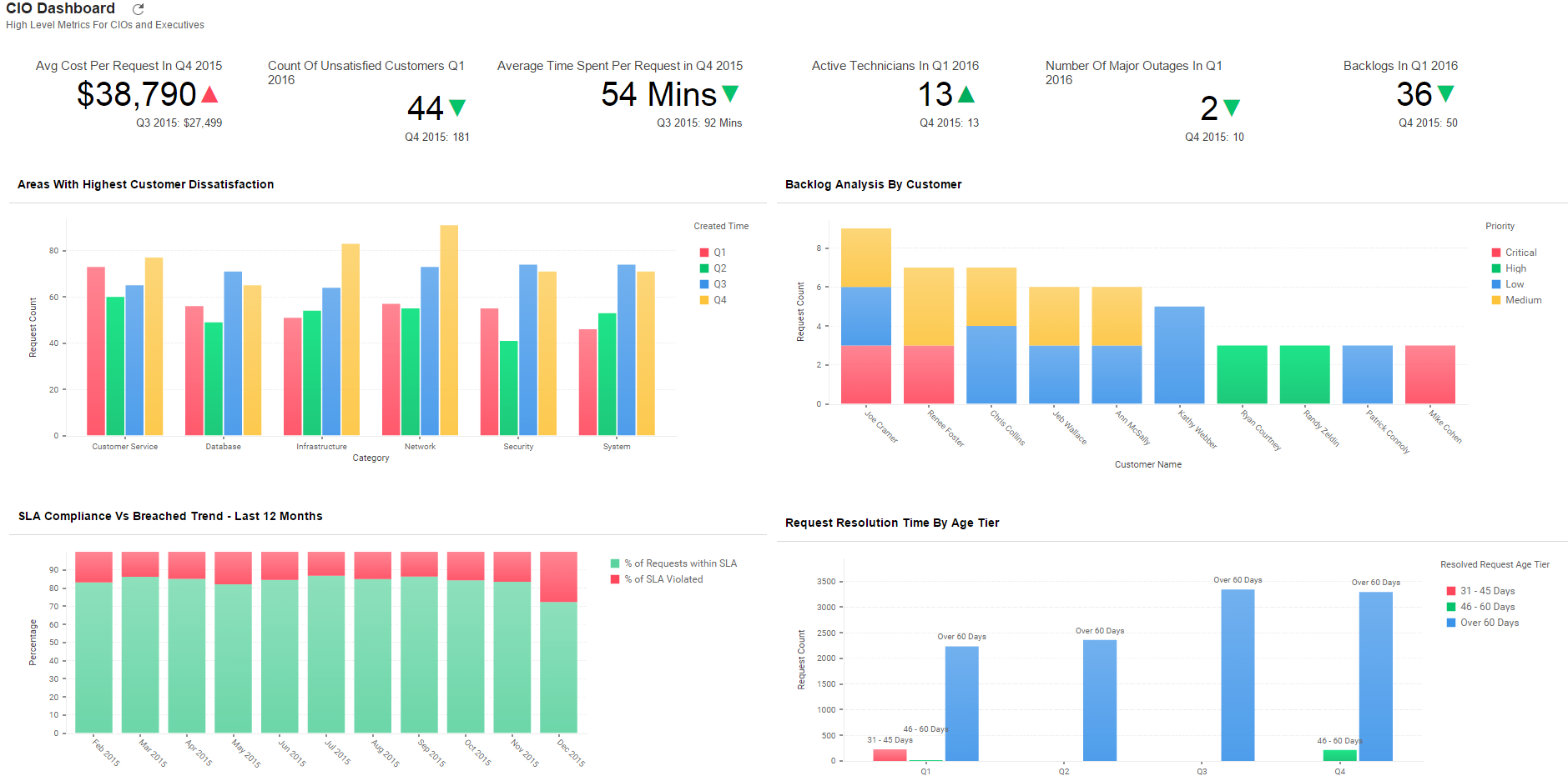 可以定义具有定制表单