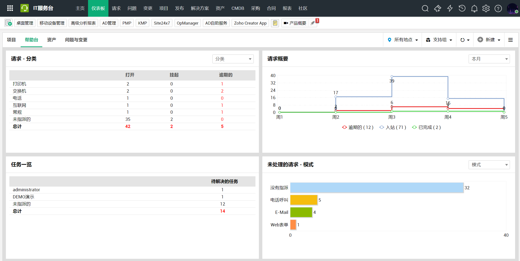 ServiceDesk Plus 与 Analytics Plus 集成