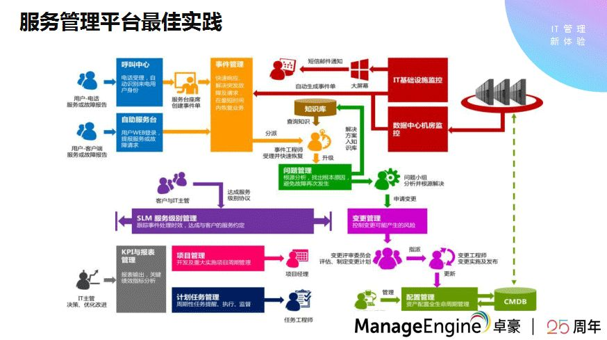 性能分析