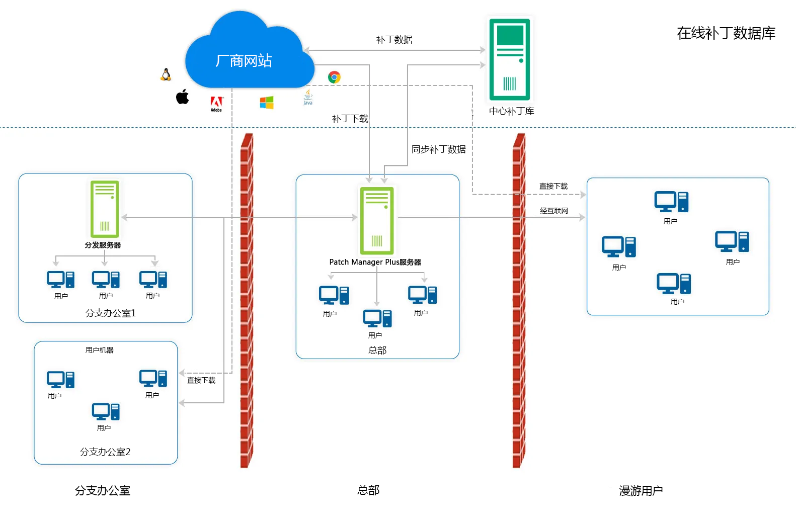 Patch Manager Plus广域网架构