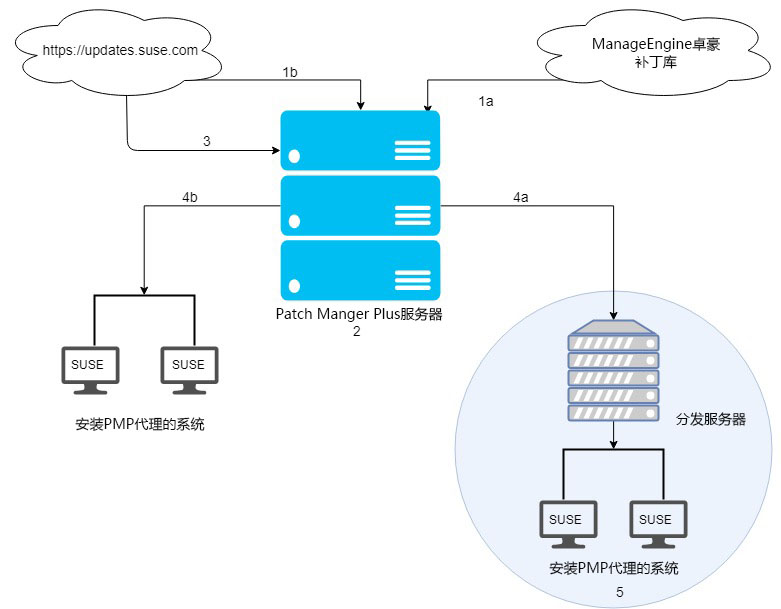 suse-architecture-diagram.jpeg