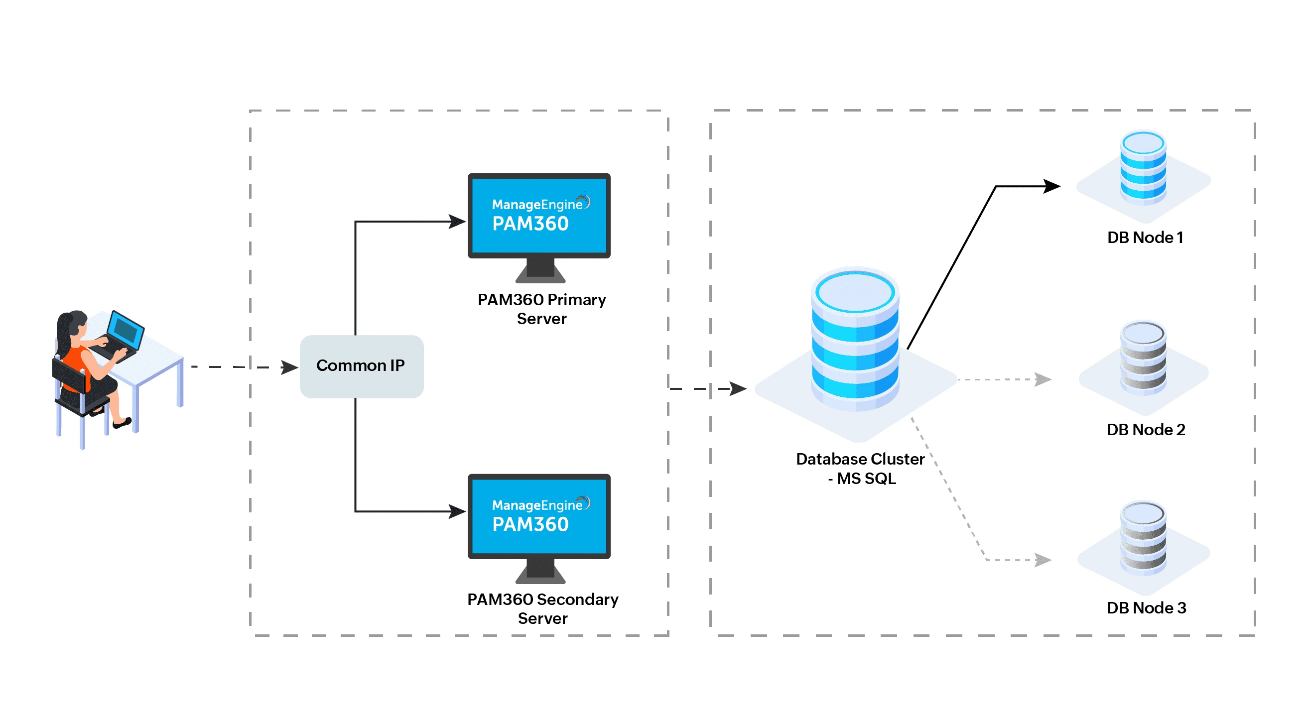 Failover-service