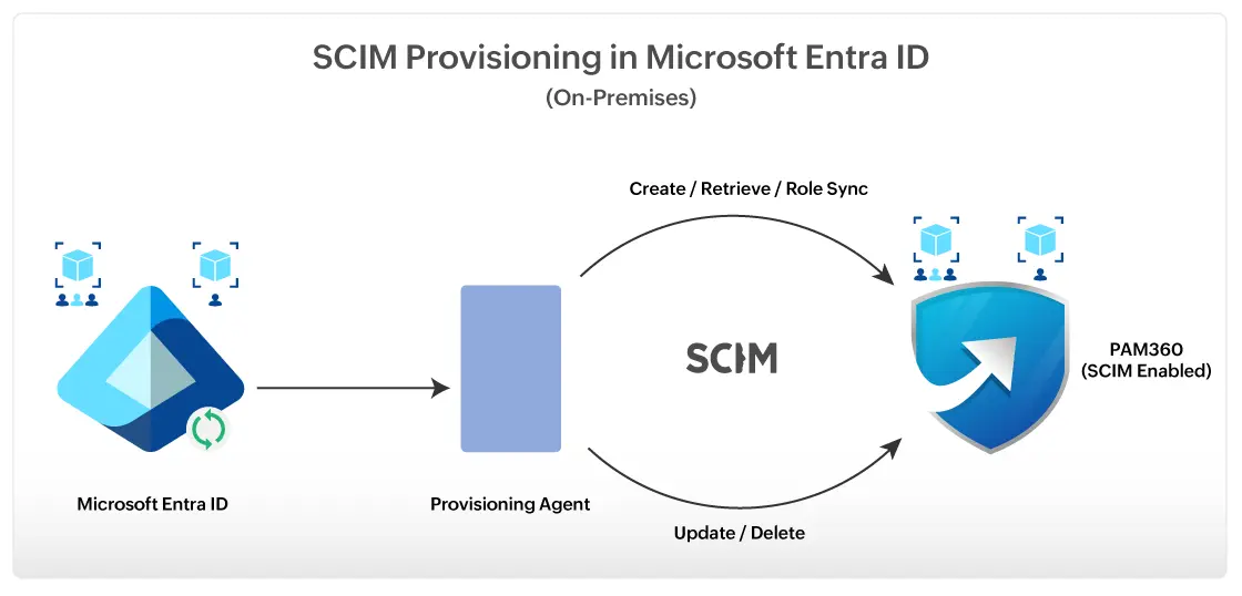 Click to Expand SCIM1