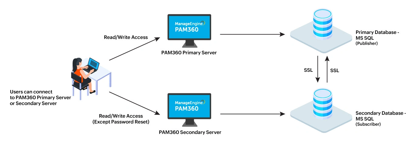 high-availability-mssql
