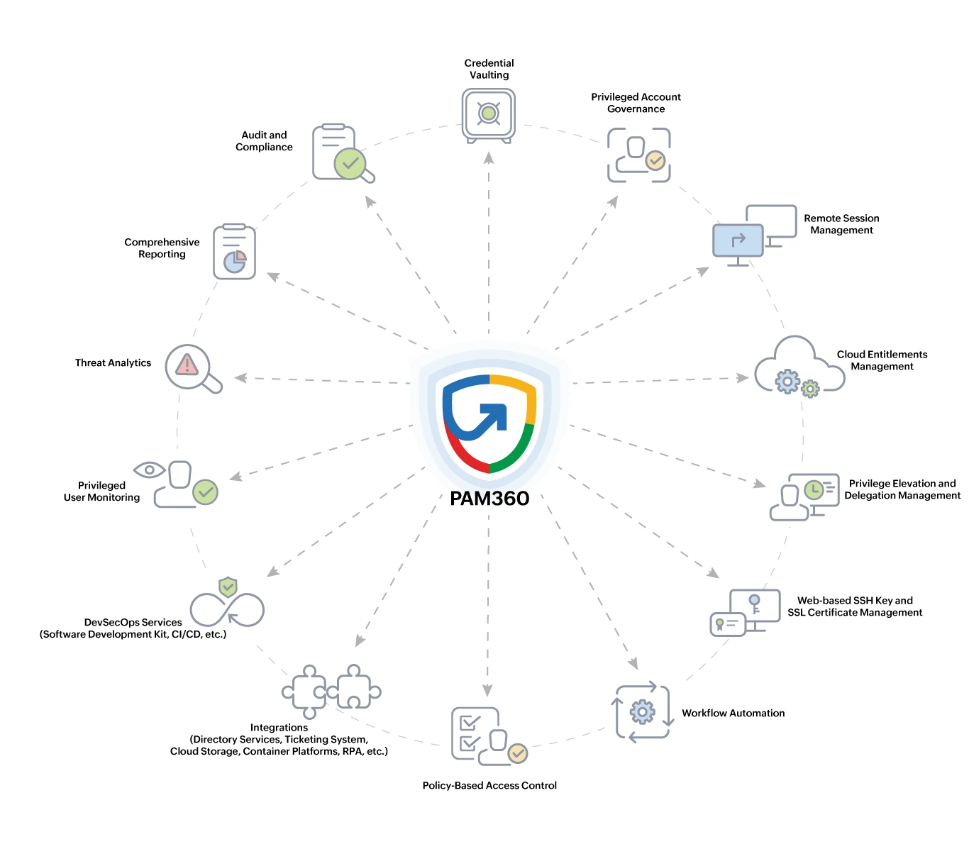 Click to Expand pam-feature-modules
