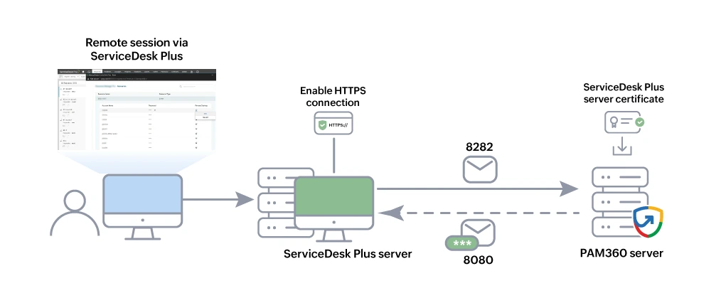 Click to Expand pam360-sdp-integration