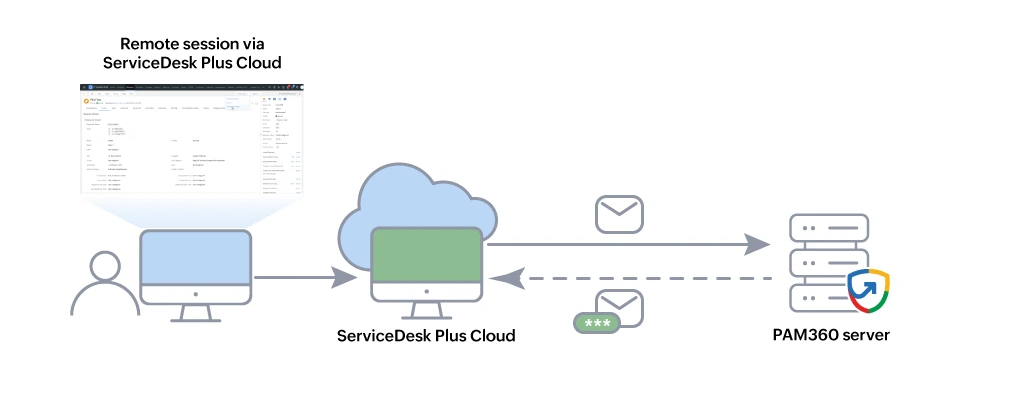 Click to Expand pam360-sdpcloud-integration