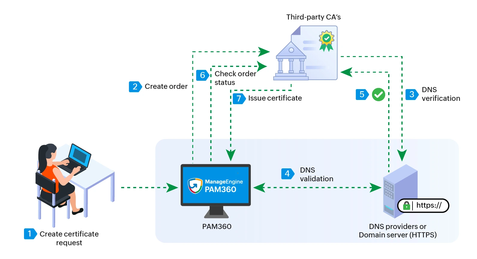Click to Expand public_ca_flow_diagram_pmp
