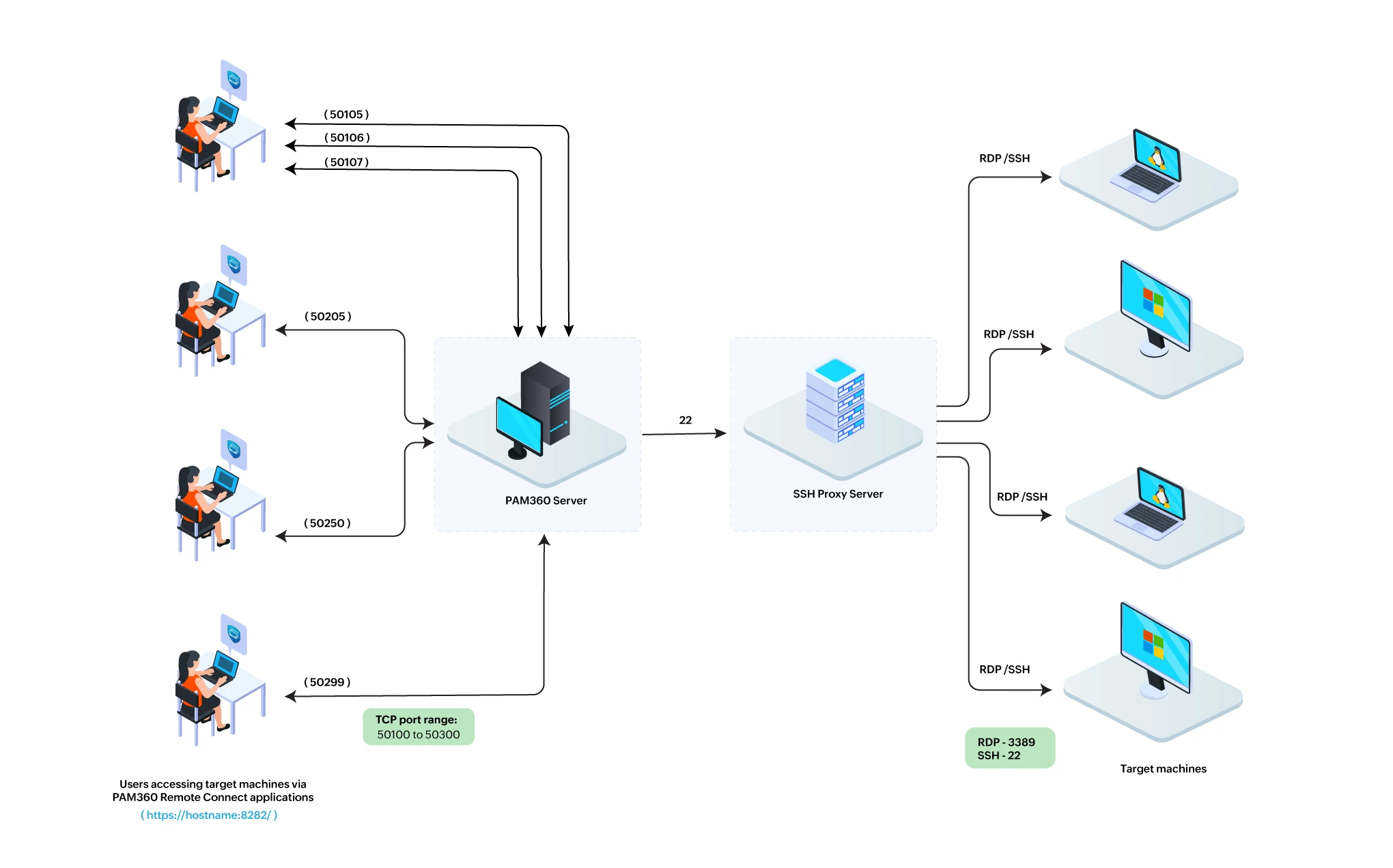Click to Expand ssh-proxy-architecture