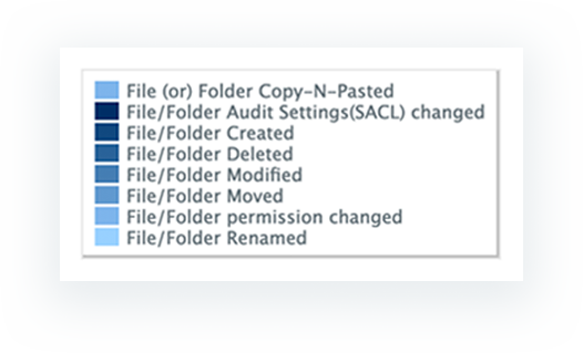 all files or folder changes