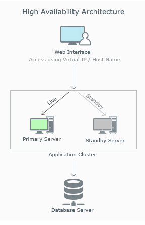 High availability - Architecture High availability - Architecture