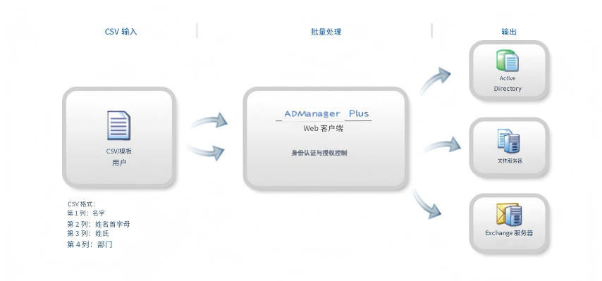 批量用户管理流 批量用户管理流 width=