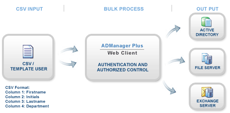 Active Directory Bulk User Management Tools