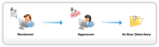 Active Directory Approval Workflow