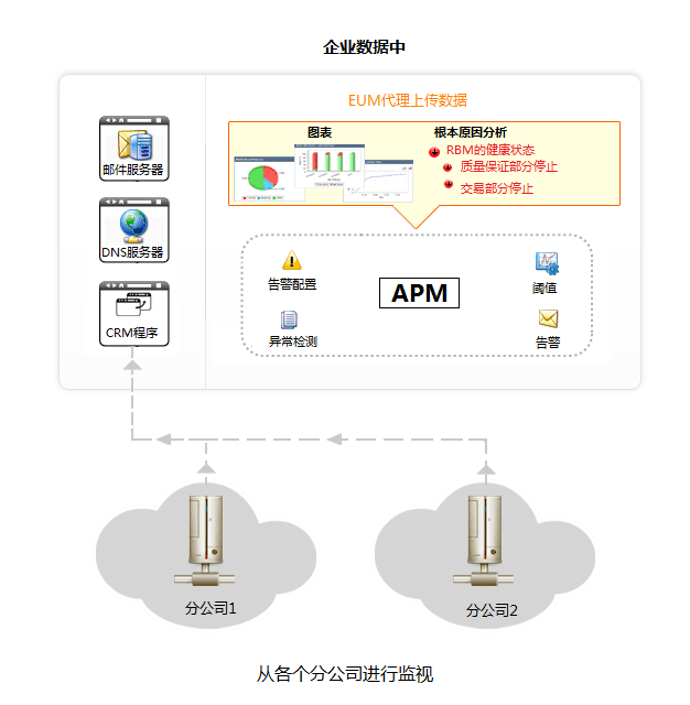 EUM flow diagram