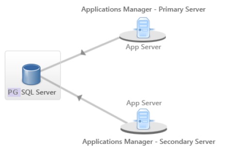 Diagrammatic expression for Failover Support