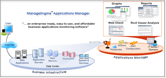 Applications Manager
