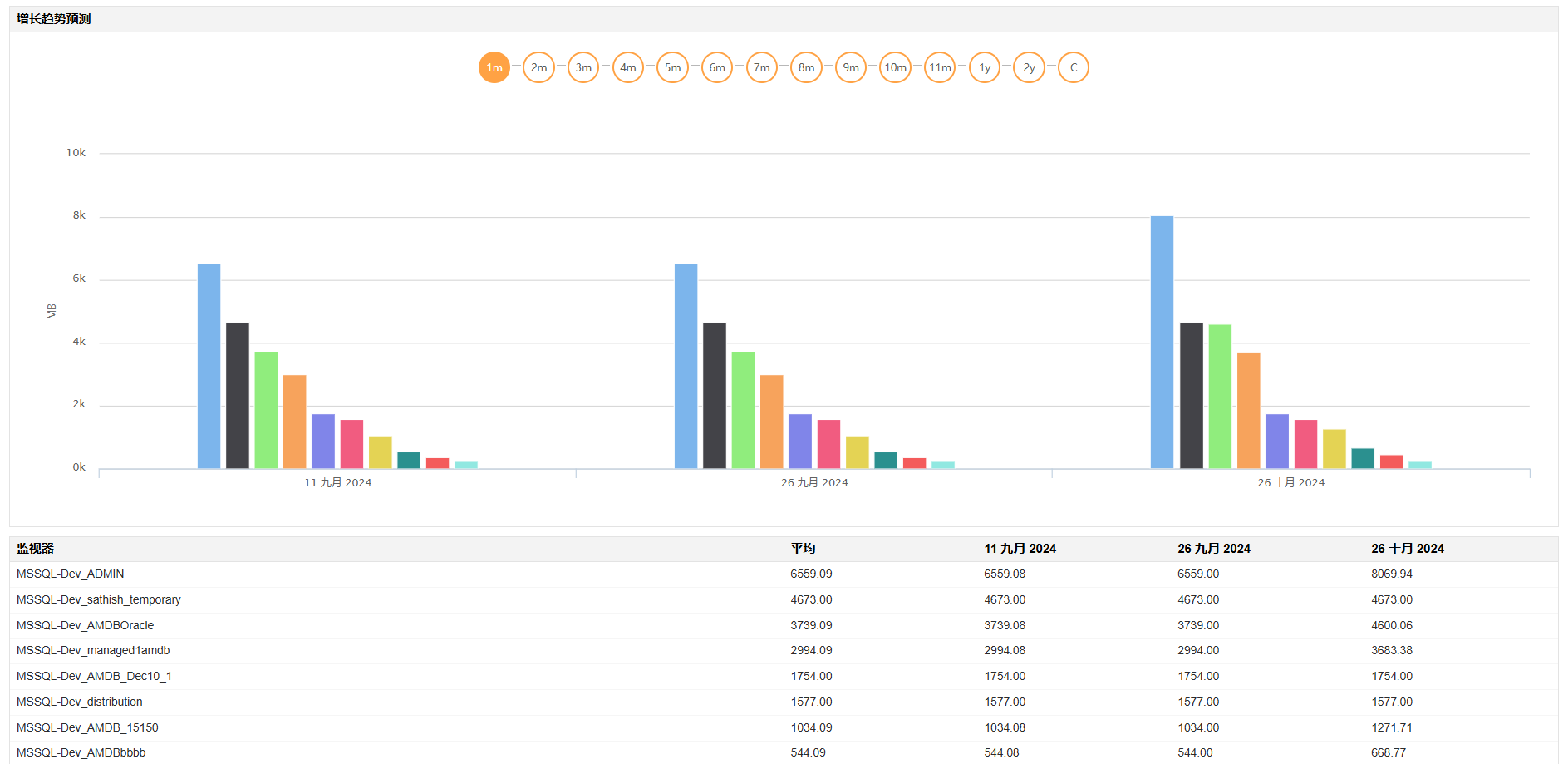 Oracle云存储监控解决方案 - ManageEngine Applications Managers