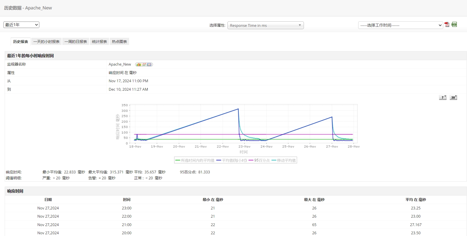 Apache Web服务器性能数据历史记录