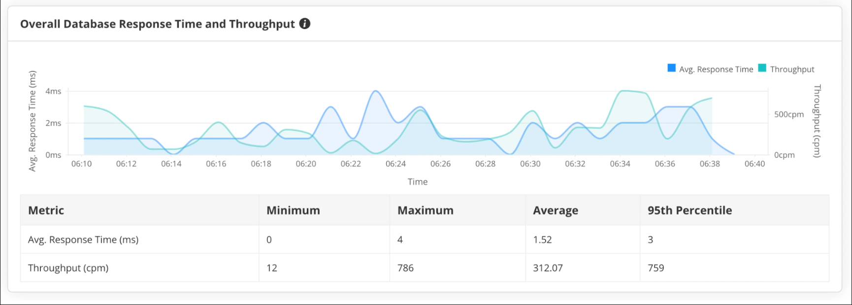 数据库响应时间