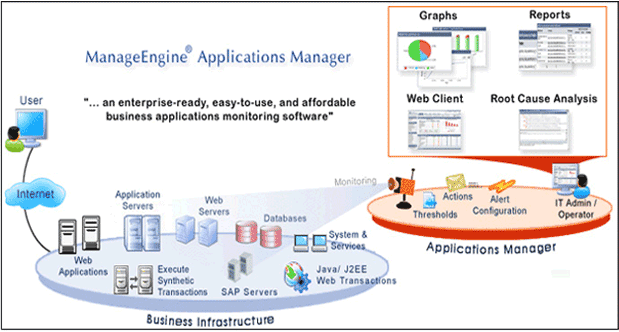 Applications Manager Architecture