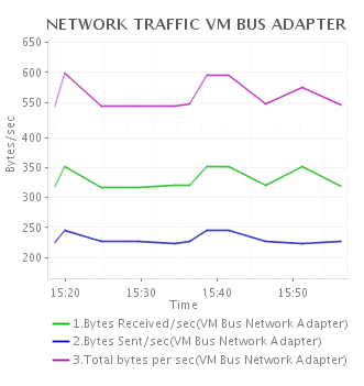 网络交通量VM总线适配器