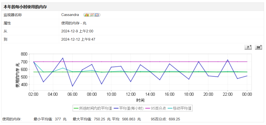 Cassandra内存利用率软件界面