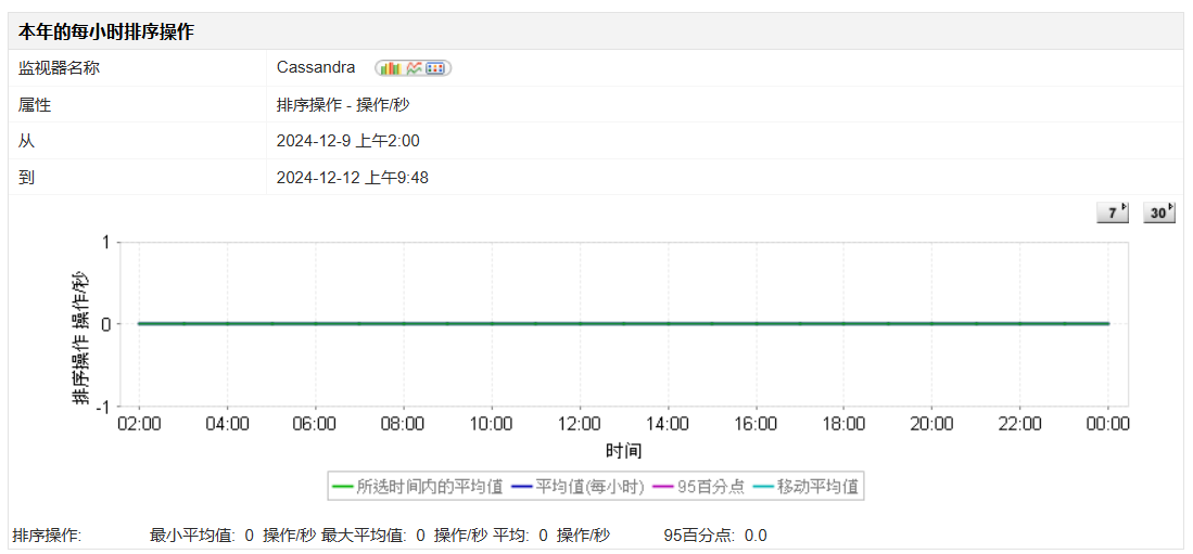 Cassandra操作统计软件界面