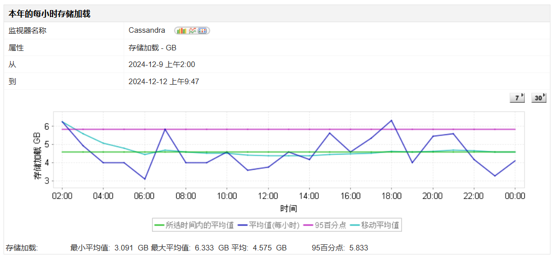 Cassandra存储监控软件界面