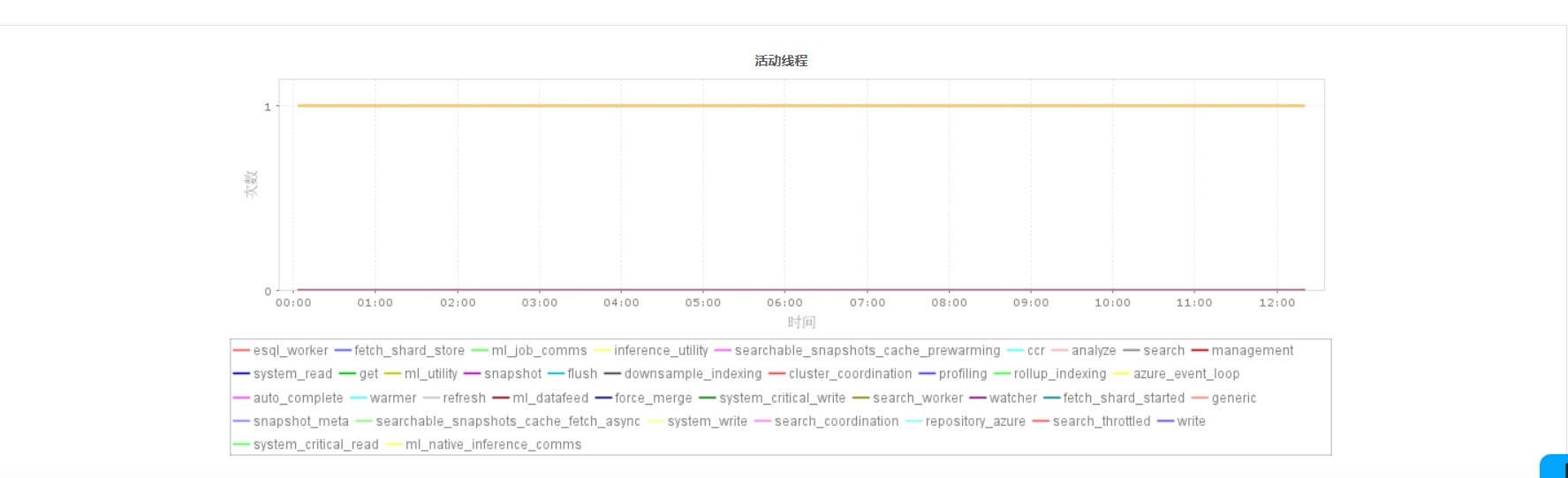 Elasticsearch 线程池管理