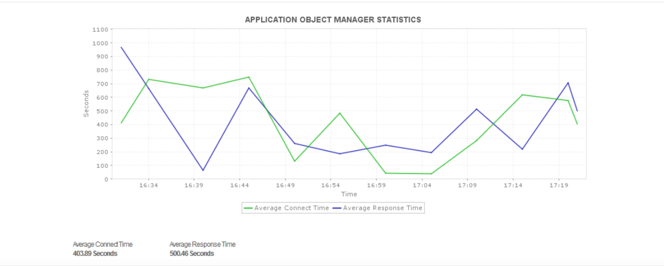 ERP监控 - ManageEngine Applications Manager