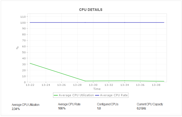 IBM DB2 for I CPU 利用率