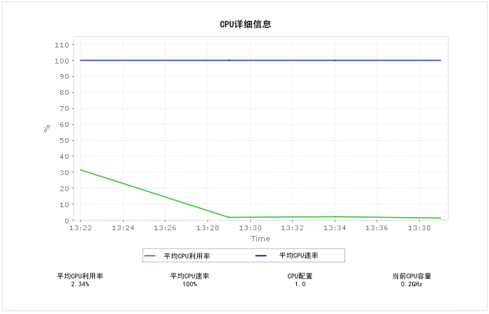 IBM DB2 for I CPU 利用率