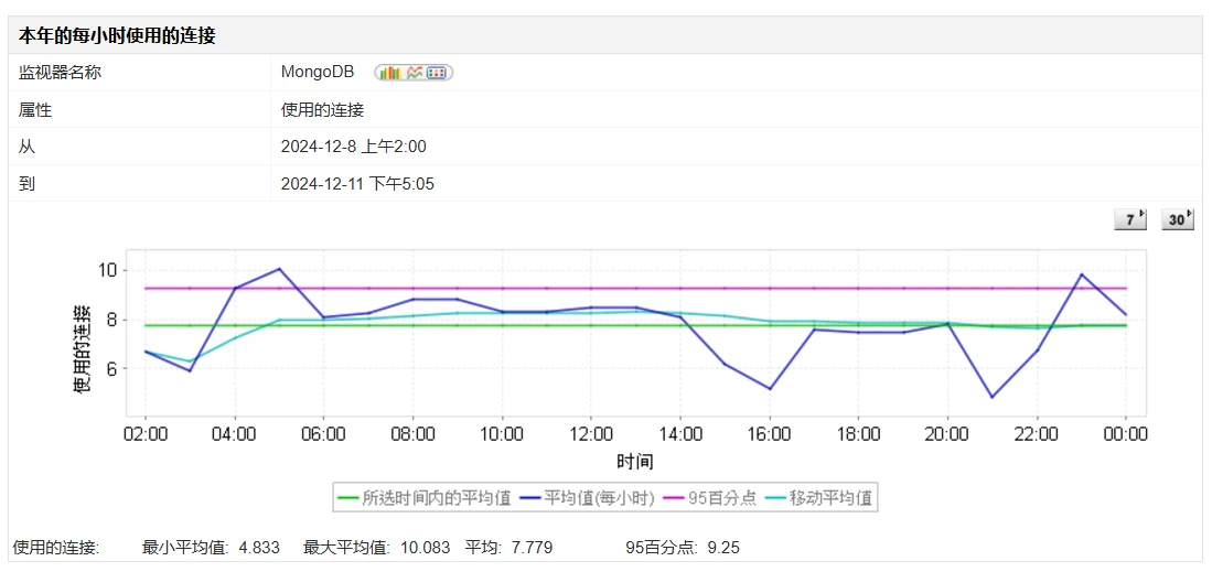MongoDB Monitoring Metrics - ManageEngine Applications Manager