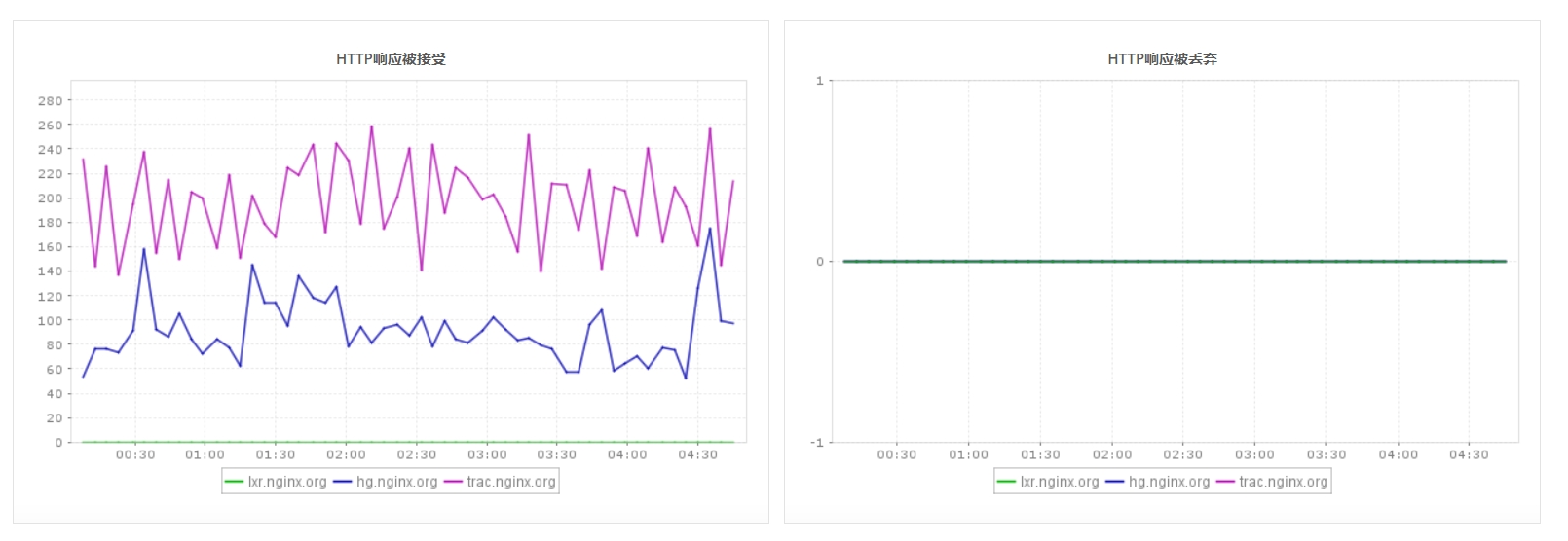 Track & Monitor NGINX Plus performance metrics with ManageEngine Applications Manager