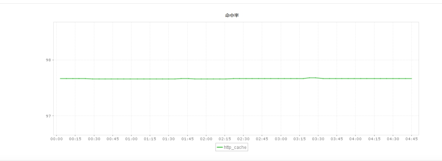 Cache Hit Ratio of ManageEngine Applications Manager NGINX Plus