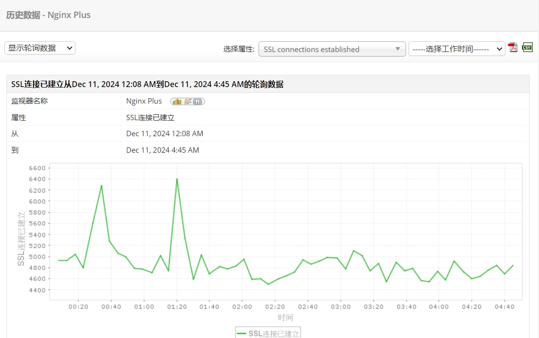 Get insights into various trends with comprehensive reports using ManageEngine Applications Manager NGINX Plus