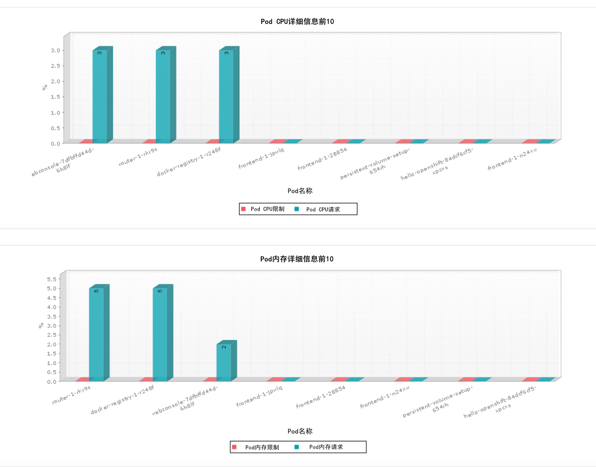 OpenShift Pod Monitoring - ManageEngine Applications Manager