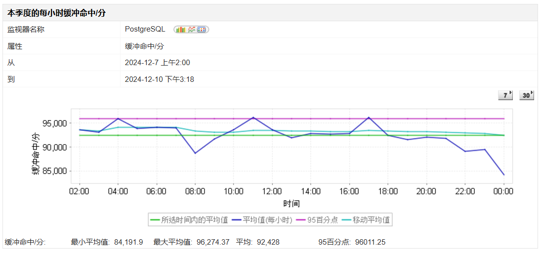 Postgres数据库监控 - ManageEngine Applications Manager