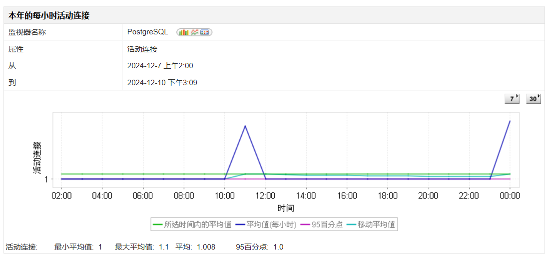 PostgreSQL性能监控工具 - ManageEngine Applications Manager