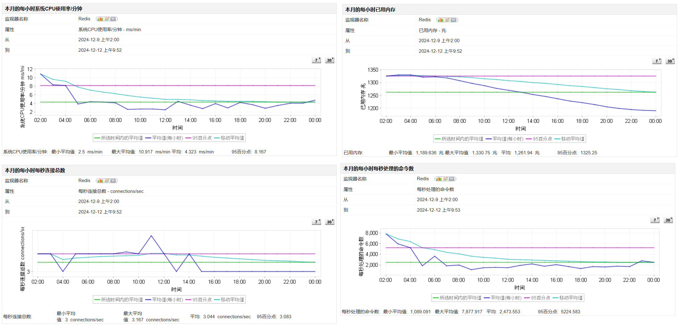 Redis 监控 - ManageEngine 应用程序管理器
